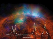 Measured X-ray fluorescence spectrum with emission lines 3C and 3D of Fe-XVII, and B and C of Fe XVI. Background image: The Sun in X-ray light, data taken by the NuSTAR space telescope. Credit: NASA, NuSTAR, SDO