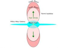 Fast winds flowing out from the Galactic center creates a forward shock and a reverse shock. The latter forms the outline of the Fermi bubbles. Credit: Tokyo Metropolitan University