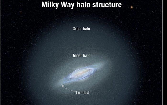 Most Distant Stars In Our Galaxy Halfway To Andromeda - Found