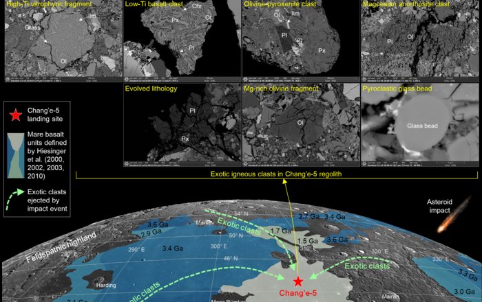 Exotic Clasts In Chang'e-5 Samples Indicate Unexplored Terrane On Moon