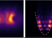 1: (left) the trapped quantum fluid as seen under a microscope and (right) the shapes of the individual harmonic oscillation states of the quantum fluid when the fluid is trapped in a dip in the intensity of the laser beams (dashed line)