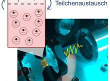 Photons can be "swallowed" by the dye molecules (red) and later "spat out" again. The more likely this is, the more the photon number fluctuates.