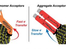 Chemists from Rice University and the University of Texas at Austin showed that adding more charge-accepting ligands to the surface of semiconducting nanocrystals can produce ligand-ligand interactions that reduce the rate of electron transfer in hybrid nanomaterials. (Image courtesy of P. Rossky/Rice University)