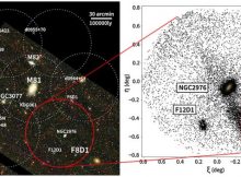 (Left) M81 Group survey footprint (white and red circles) overlaid on a Sloan Digital Sky Survey image. (Right) The spatial distribution of red giant branch stars at the same distance as F8D1 in the field delineated by the red circle in the left panel. The upper right image is a zoom in on the main body of the F8D1 galaxy. (Credit: NAOJ)