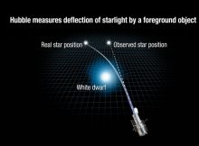 This artist's illustration shows how the gravity of a foreground white dwarf star warps space and bends the light of a distant star behind it.  ARTWORK: NASA, ESA, Ann Feild (STScI)