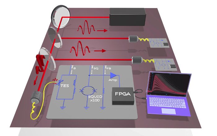 1 / 1Experimental setup. A pulsed source is evenly split into three segments, and each is coupled to a transition-edge sensor detector channel. Credit: DOE's Jefferson Lab and University of Virginia