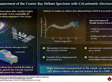 Helium Nuclei Study Advances Our Understanding Of Cosmic Ray Origin And Propagation