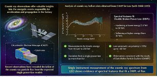 Helium Nuclei Study Advances Our Understanding Of Cosmic Ray Origin And Propagation