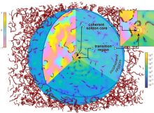 The center of a fuzzy dark matter halo, labelled "coherent soliton core" in the above picture, is physically indistinguishable from a coherent BEC like those created in typical cold atomic systems, but extending over thousands of light years. With the inclusion of a small transition region, the rest of the halo is incoherent due to a tangle of quantum vortices which criss-cross the halo's volume outside the vortex-free core. The vortex tangle is time dependent but the overall vorticity it creates remains constant in time. Credit: Dr. Gary Liu, Newcastle University