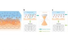 Flow Of Water On A Carbon Surface - Governed By An Unusual Phenomenon Dubbed Quantum Friction