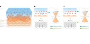 Flow Of Water On A Carbon Surface - Governed By An Unusual Phenomenon Dubbed Quantum Friction