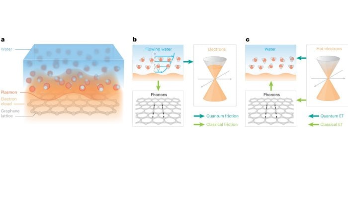 Flow Of Water On A Carbon Surface - Governed By An Unusual Phenomenon Dubbed Quantum Friction