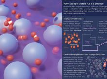 Unusual Behavior Of Quantum 'Strange Metals ' Finally Explained