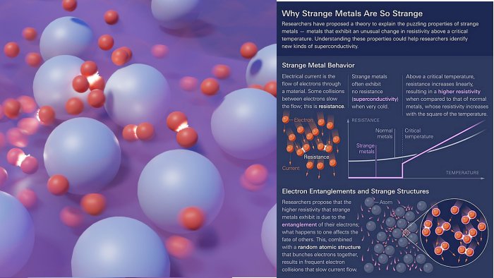 Unusual Behavior Of Quantum 'Strange Metals ' Finally Explained