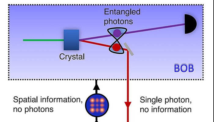 'Teleporting' Images Across A Network Securely Using Only Light