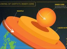 The Rotation Of Earth's Inner Core Has Slowed - Study Confirms