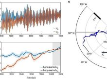 Climate Change's Impact On Earth's Rotation