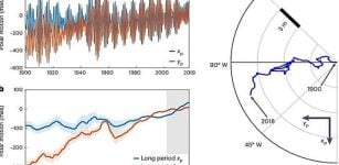 Climate Change's Impact On Earth's Rotation