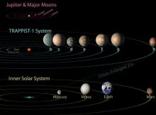 The Evolution Of The Trappist-1 Planetary System