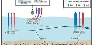 A River Emits Five Times More Methane After Wastewater Treatment - Research