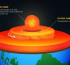 Earth's Inner Core Is Less Solid Than Thought - Structural Changes Detected Near Our Planet’s Center